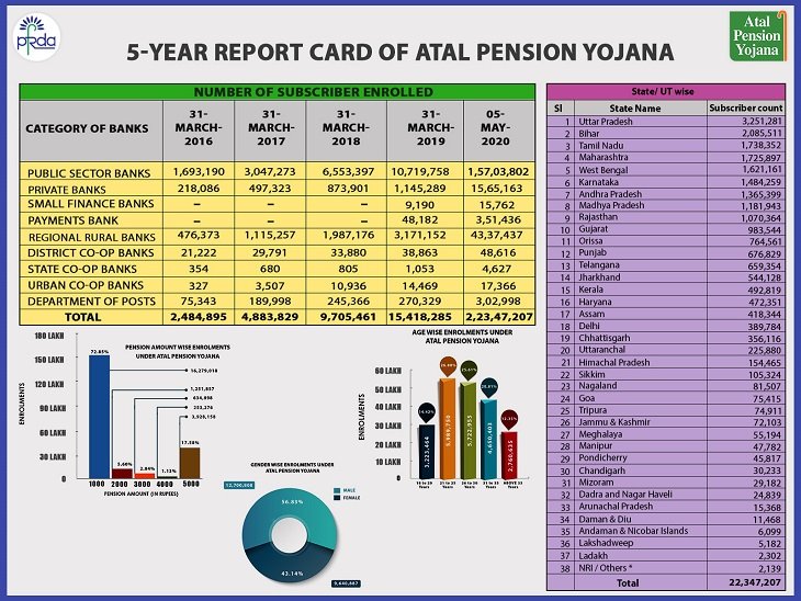 PM Atal Pension Scheme