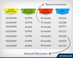 Bajaj Finance Personal Loan EMI Calculator