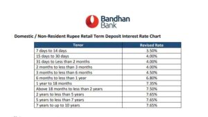 Bandhan Bank Loan Interest Rate