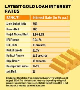 SBI Gold Loan Interest Rate