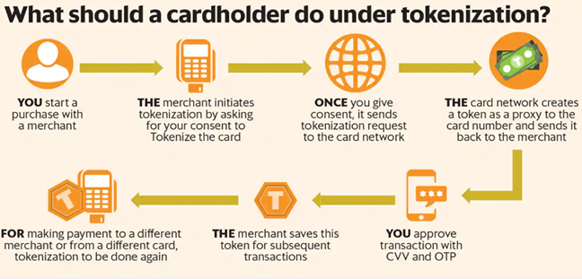Card Tokenization Process