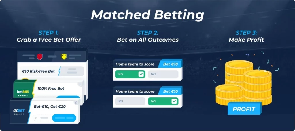 Process of Match Betting