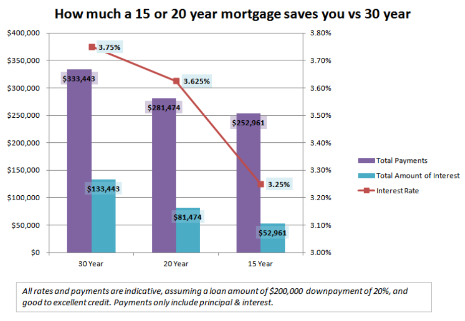 Make Payments as if It's a 15-Year Mortgage