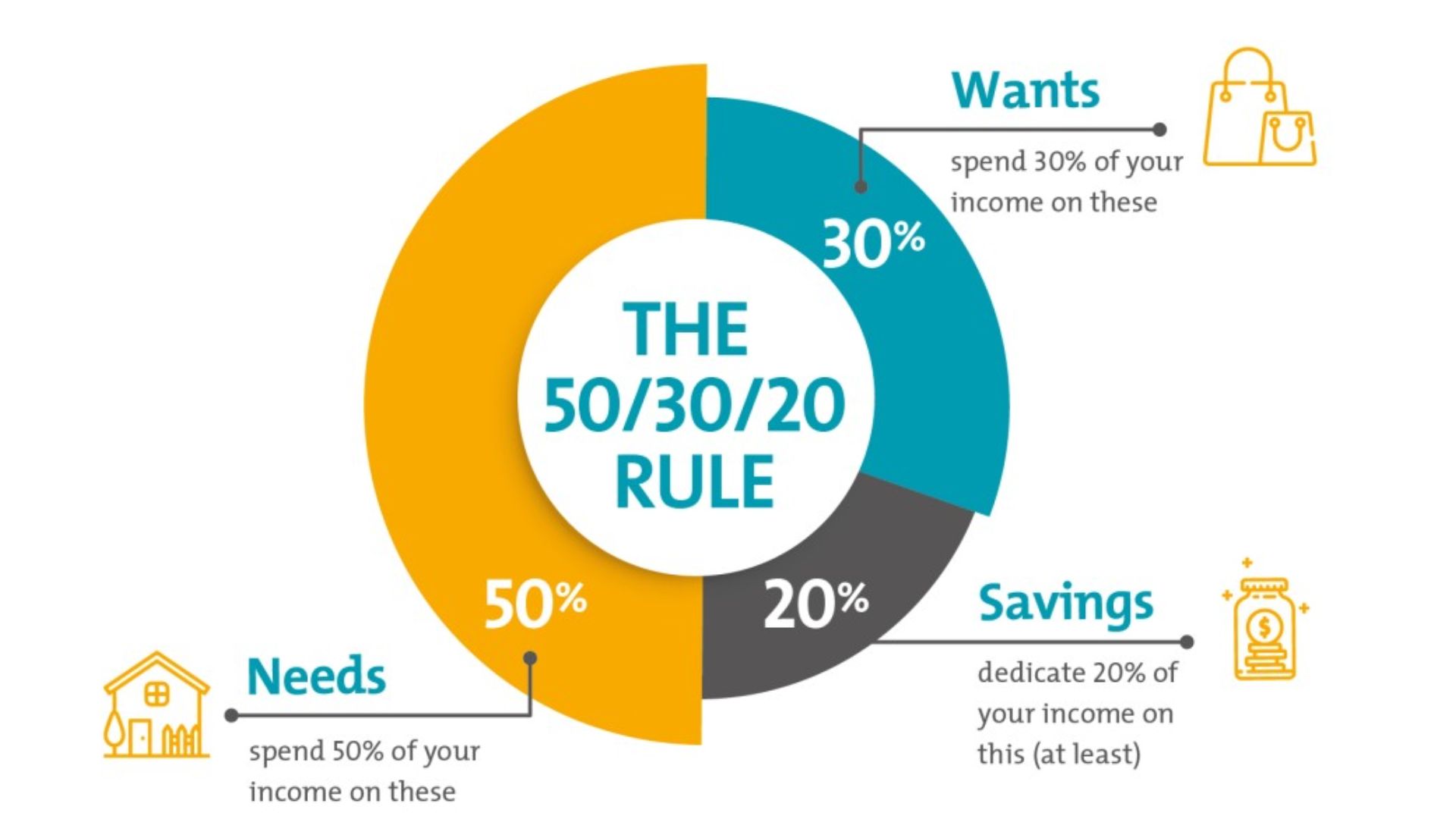 Follow the 50-30-20 Rule