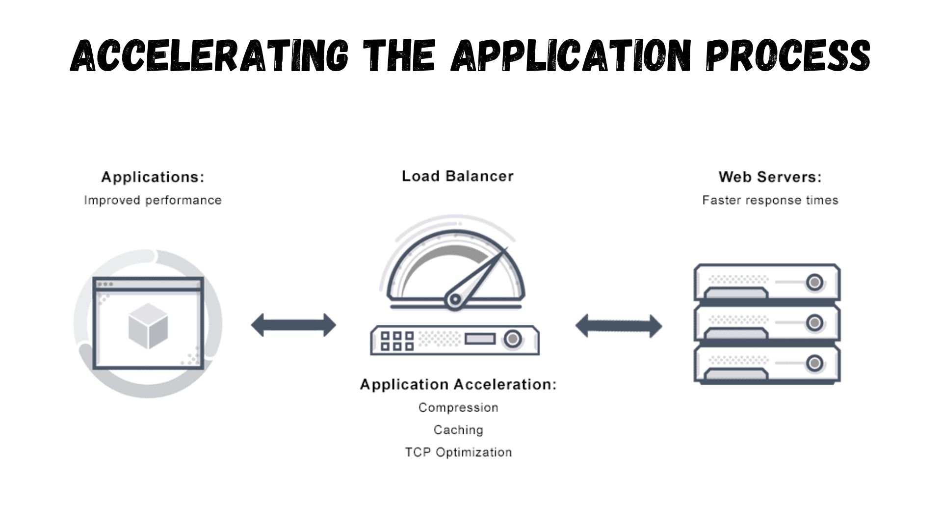 Accelerating the Application Process.