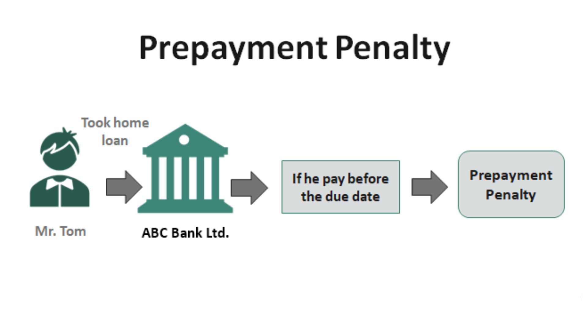 Embracing Financial Freedom Prepayment Penalty-Free Loans.