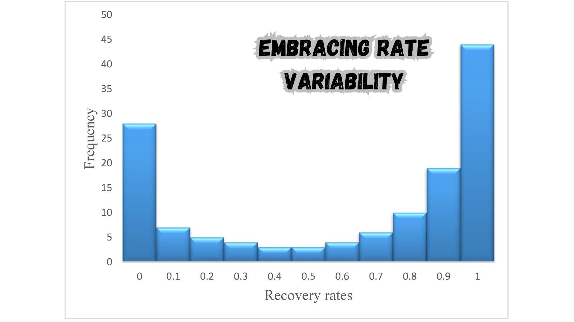 Embracing Rate Variability.