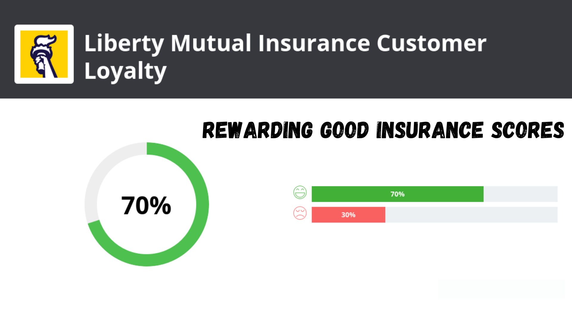 Liberty Mutual Rewarding Good Insurance Scores.