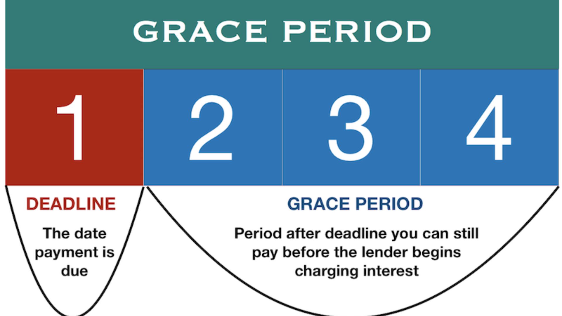 No Grace Period Interest Starts Immediately.