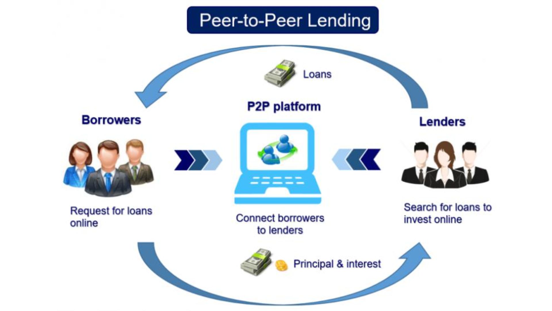 Peer-to-Peer Lending with Prosper, LendingClub, and Groundfloor