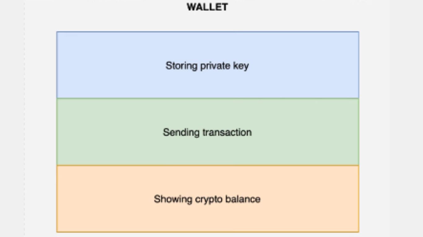 What's a Wallet and How Does It Work