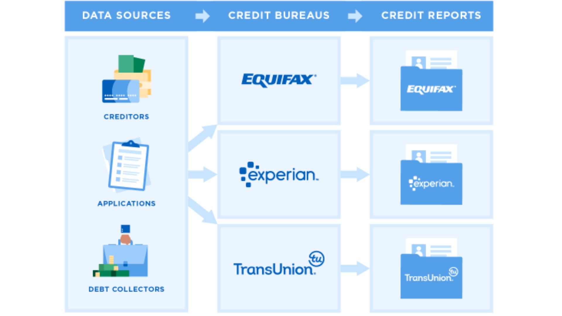 Reporting to Credit Bureaus