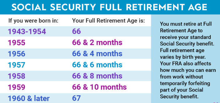 Benefit Amount and Full Retirement Age