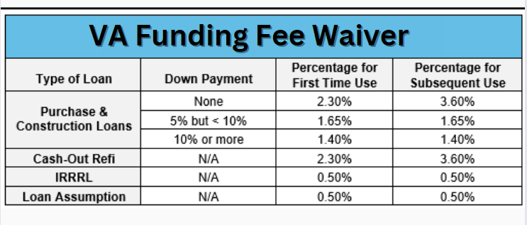 VA Funding Fee Waiver