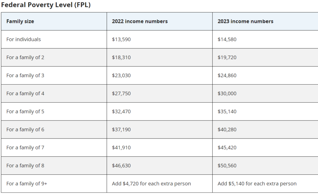 Understanding the 2023 Federal Poverty Level (FPL) Guidelines