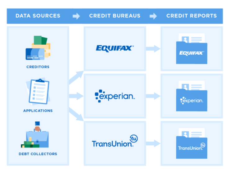 Reporting to All Three Credit Bureaus